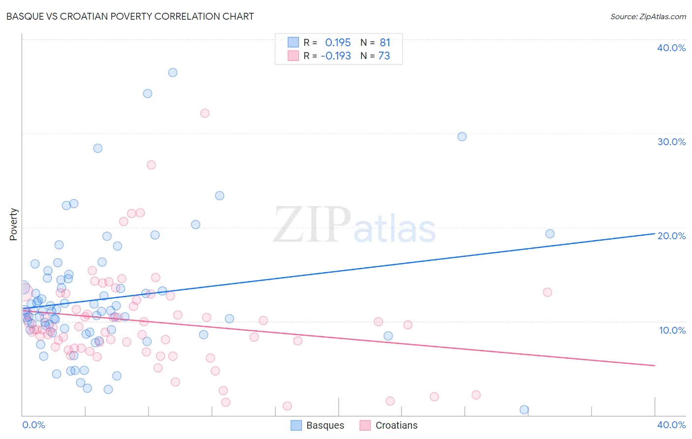Basque vs Croatian Poverty