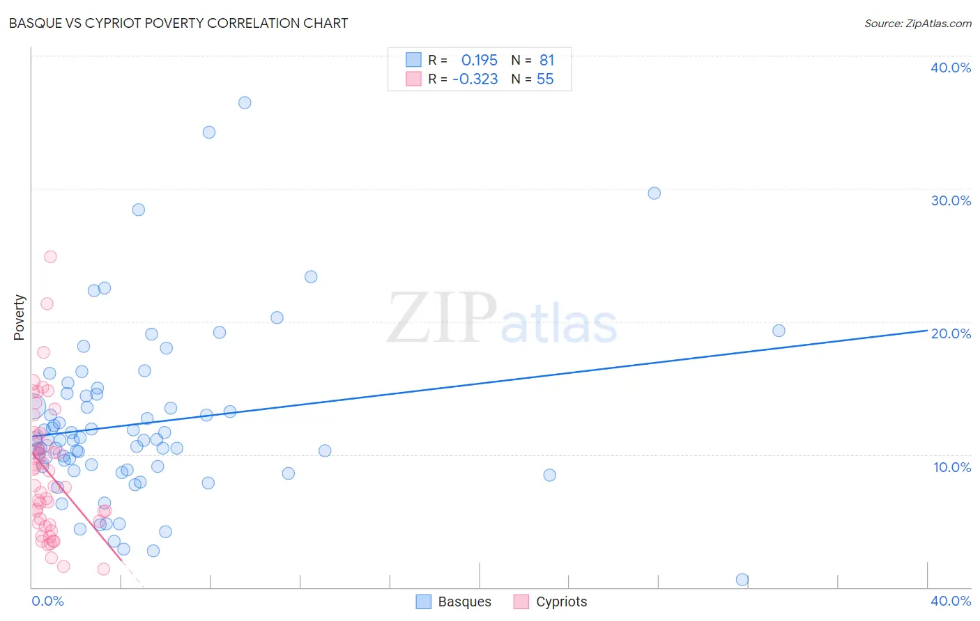 Basque vs Cypriot Poverty