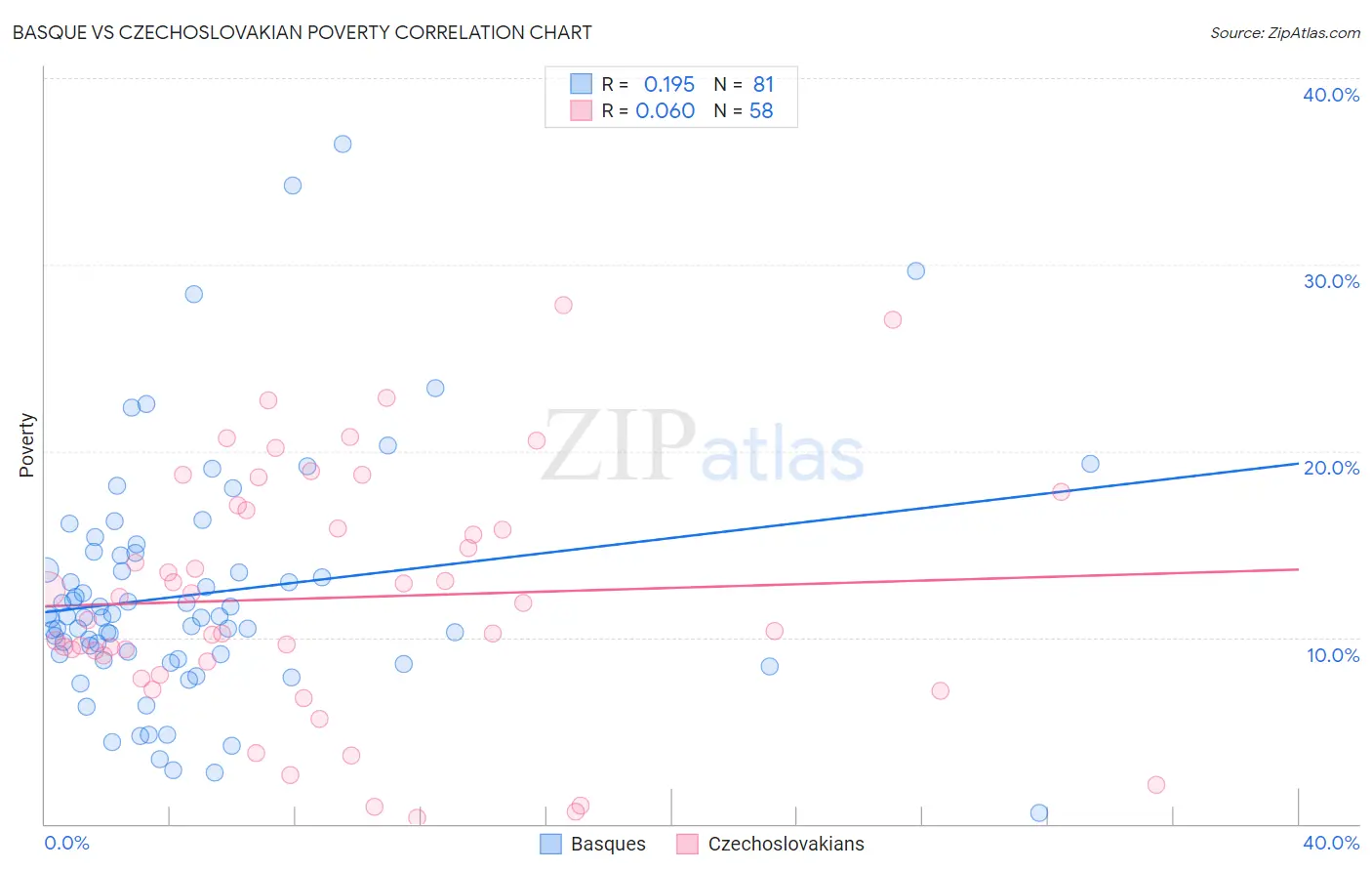 Basque vs Czechoslovakian Poverty