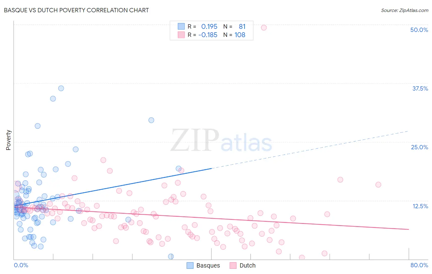 Basque vs Dutch Poverty