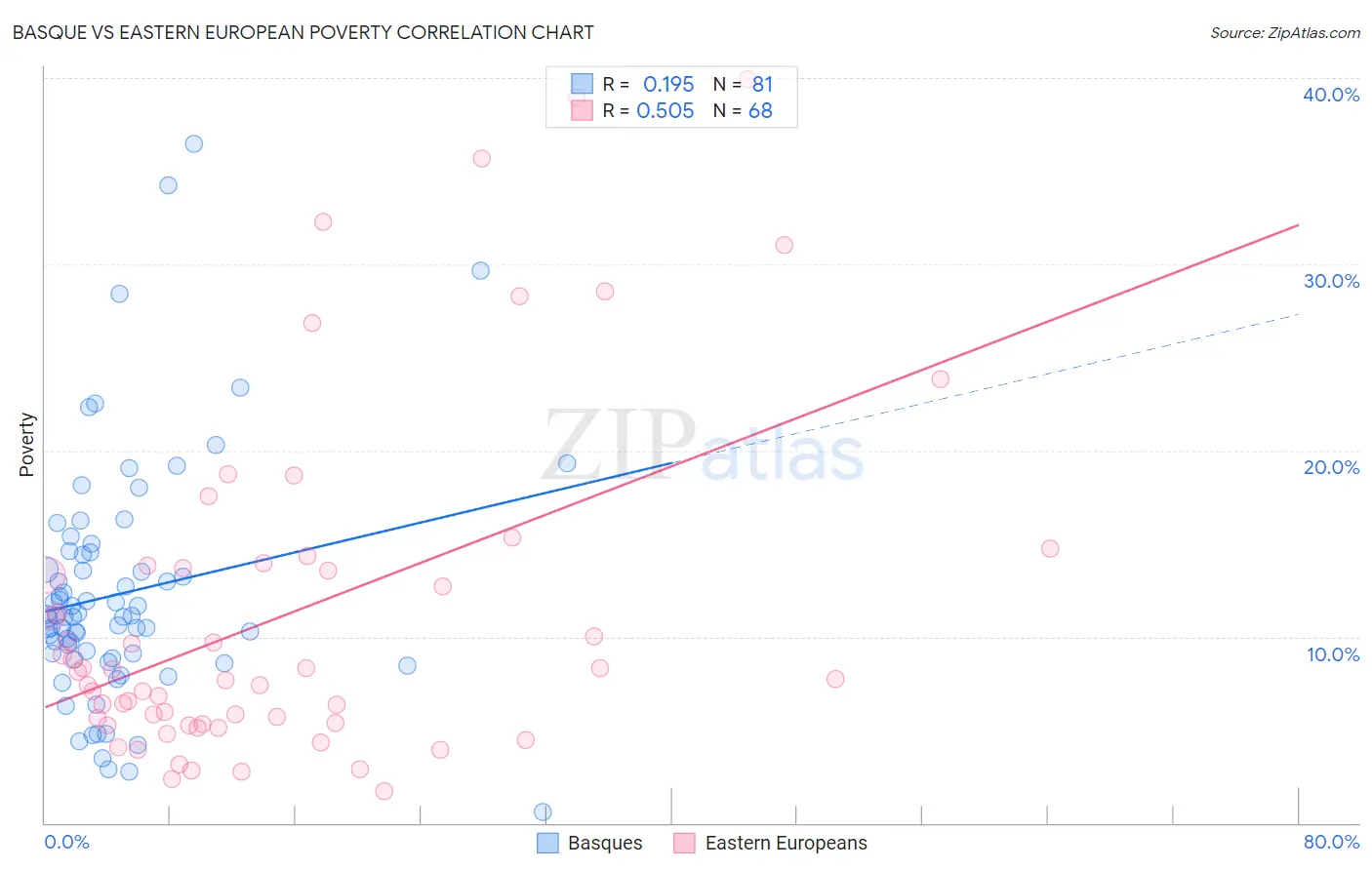Basque vs Eastern European Poverty