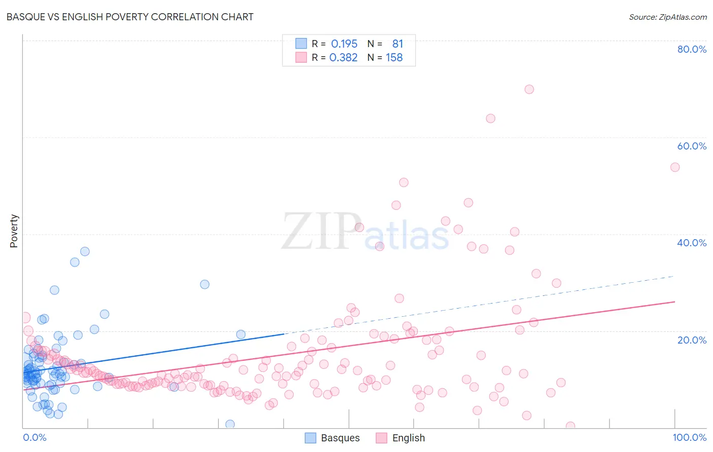 Basque vs English Poverty