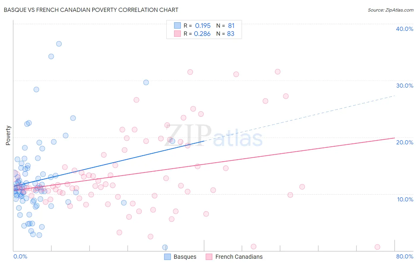 Basque vs French Canadian Poverty