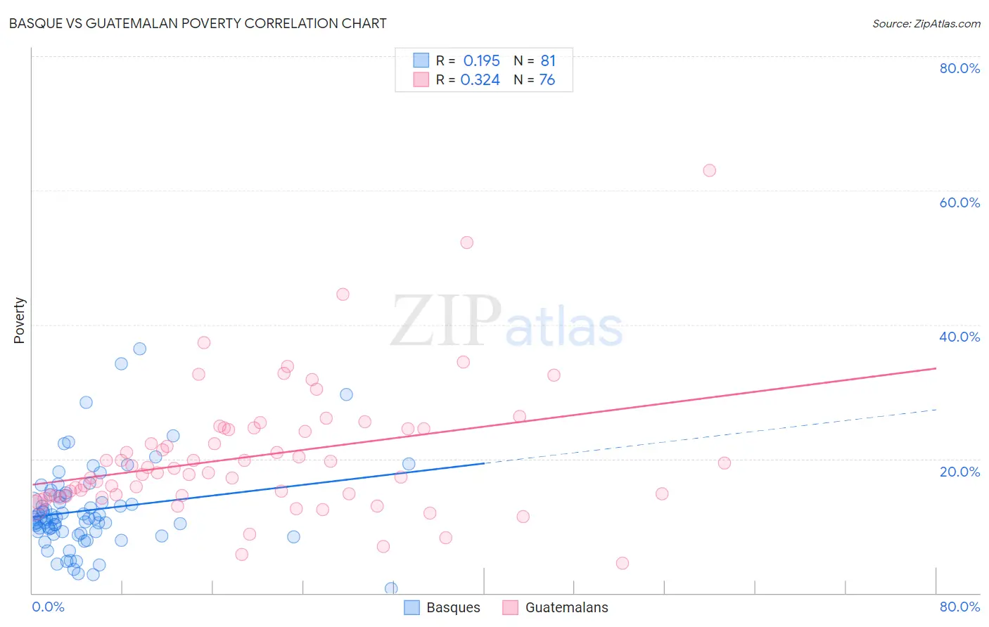 Basque vs Guatemalan Poverty