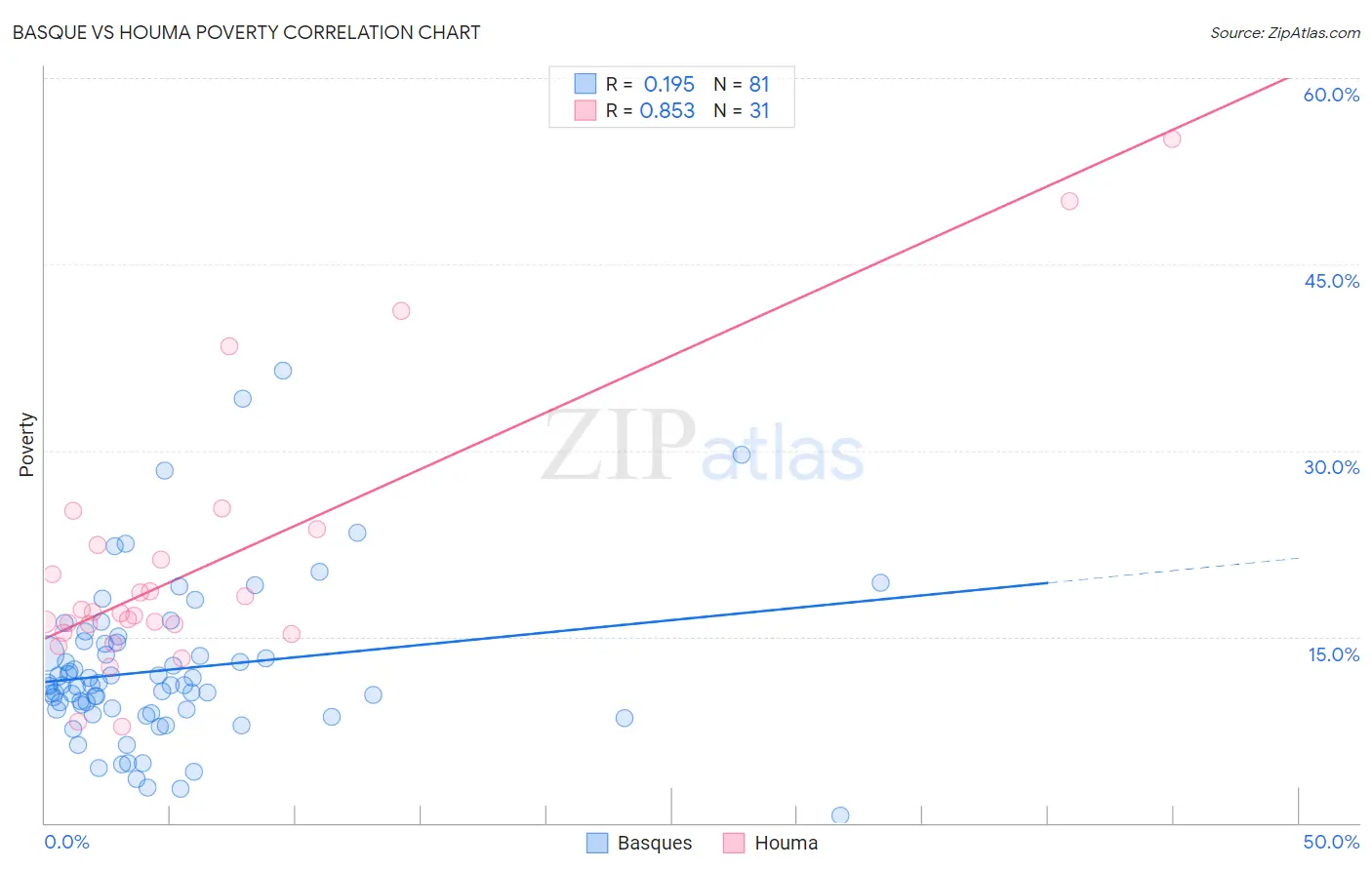 Basque vs Houma Poverty