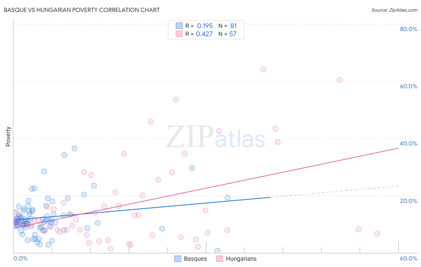 Basque vs Hungarian Poverty