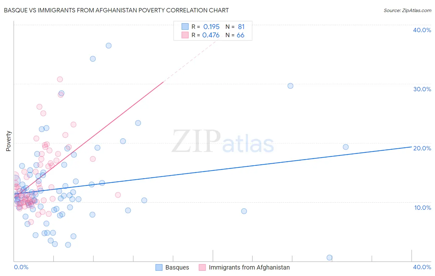 Basque vs Immigrants from Afghanistan Poverty