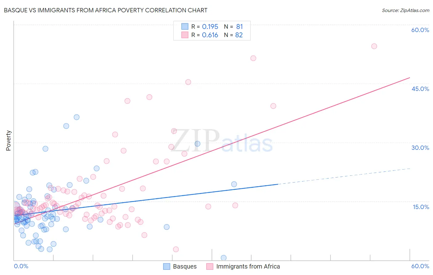 Basque vs Immigrants from Africa Poverty