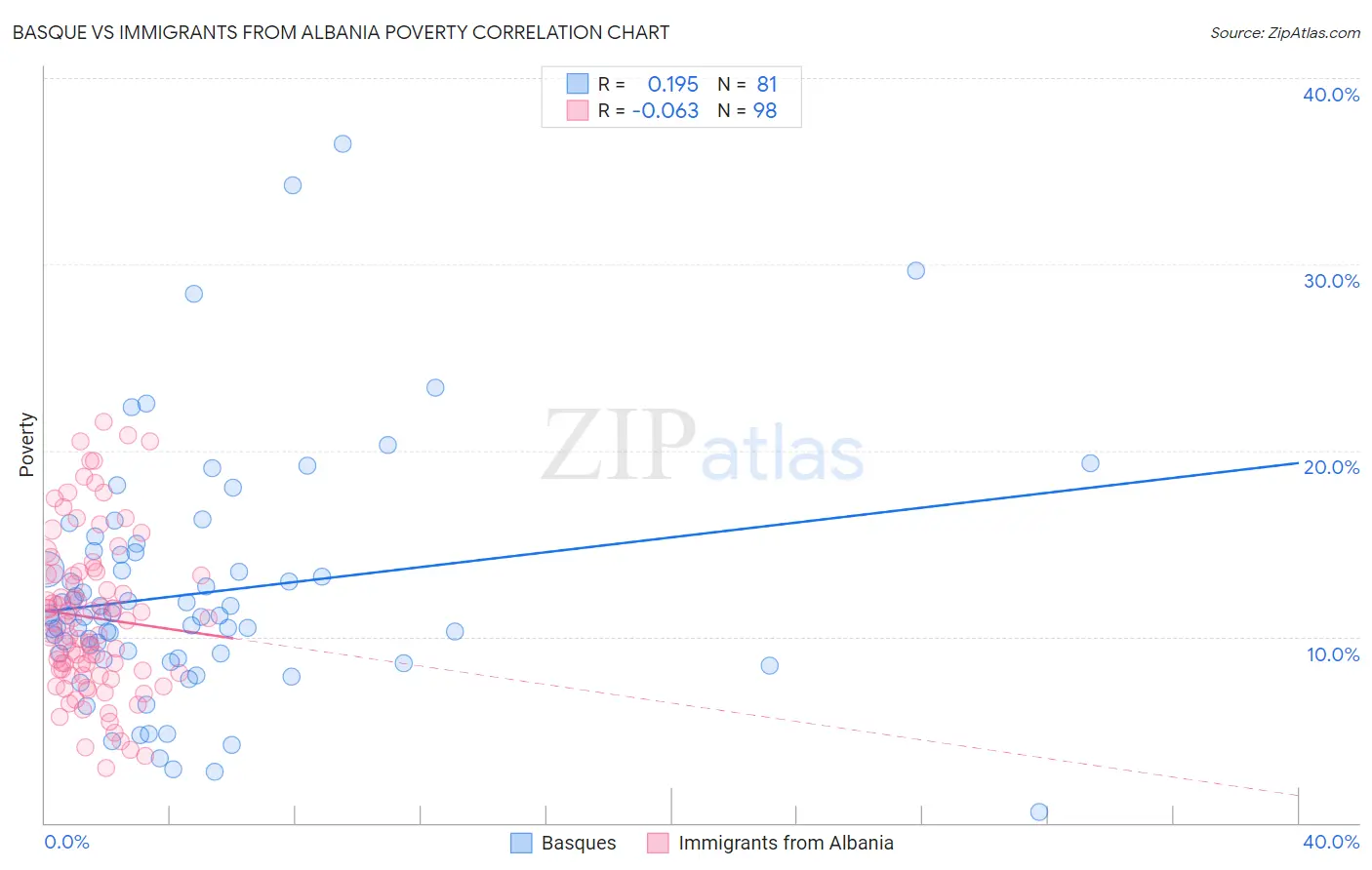 Basque vs Immigrants from Albania Poverty