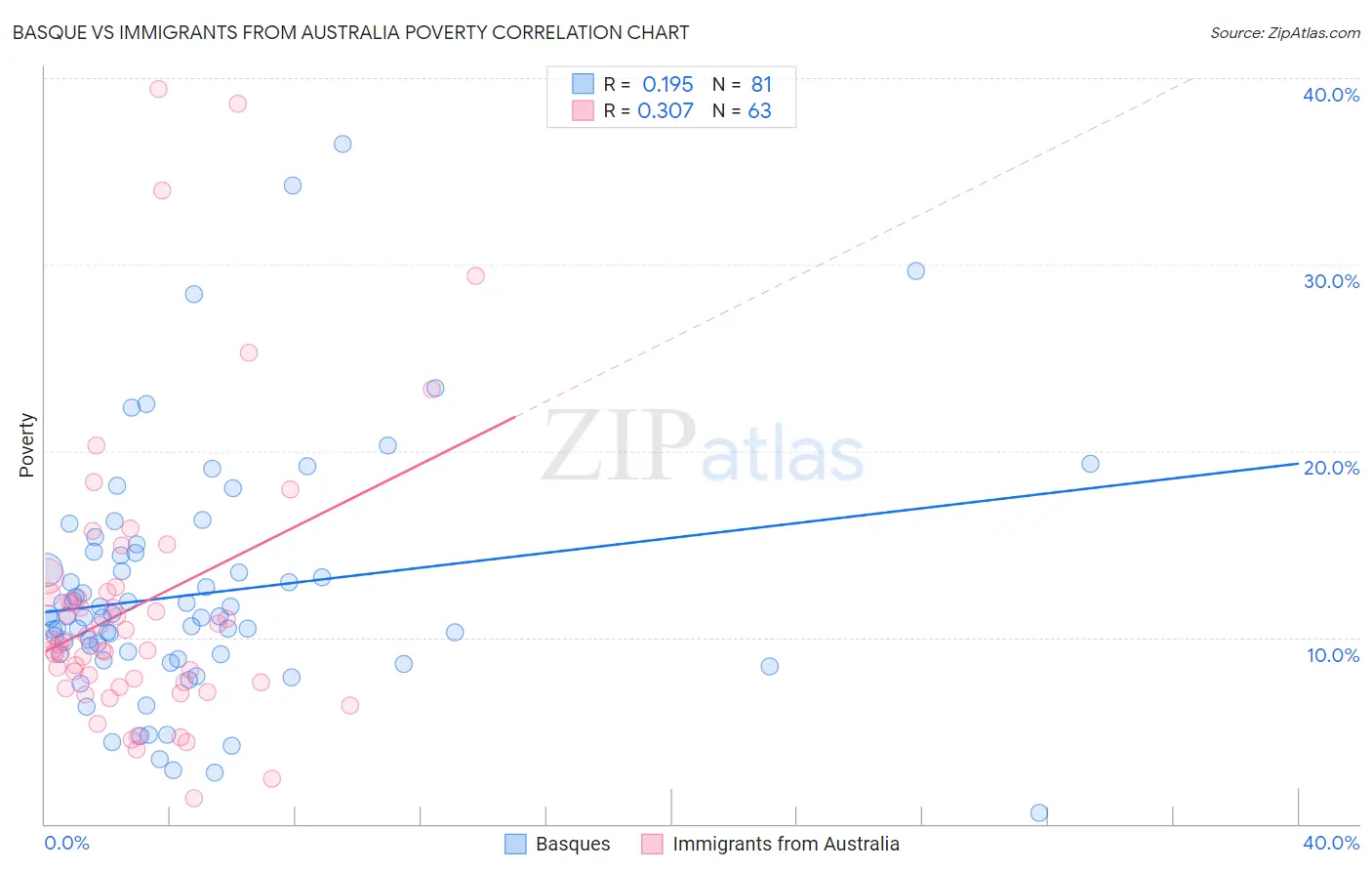 Basque vs Immigrants from Australia Poverty