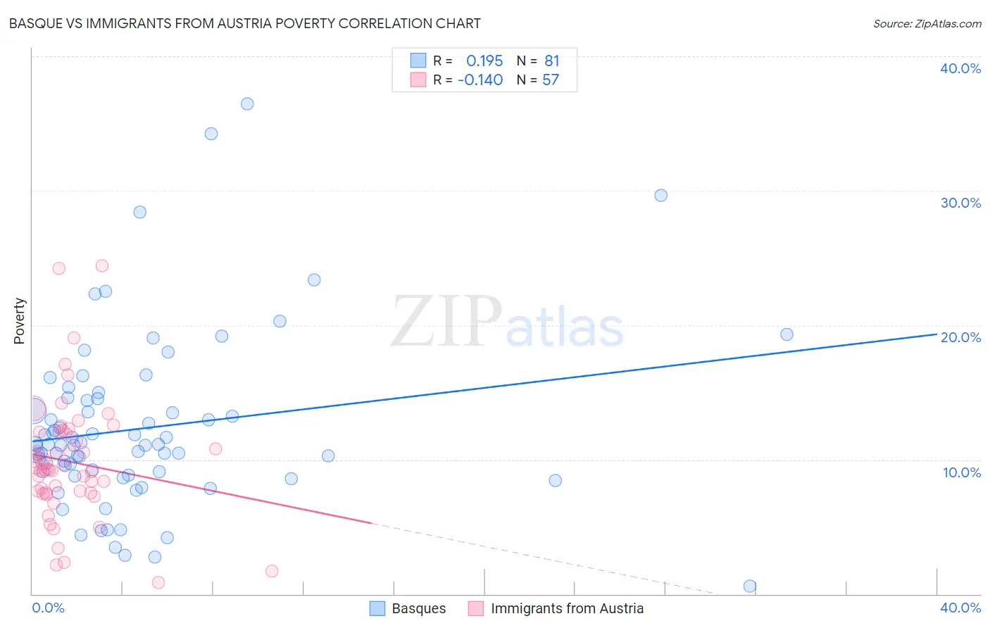 Basque vs Immigrants from Austria Poverty
