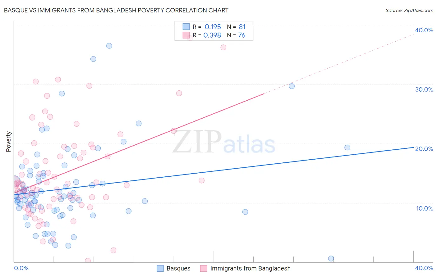 Basque vs Immigrants from Bangladesh Poverty