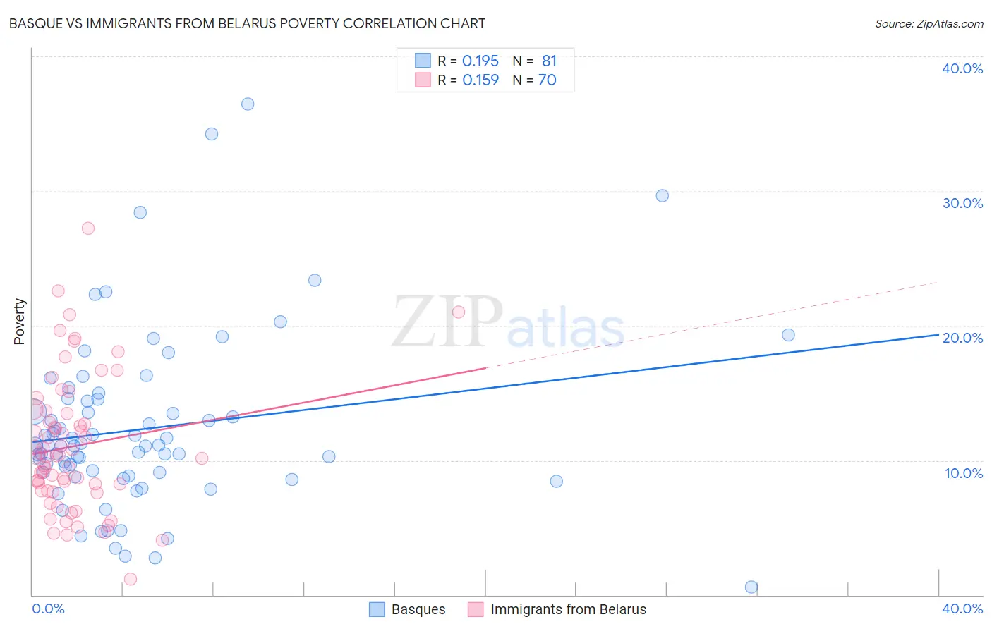 Basque vs Immigrants from Belarus Poverty