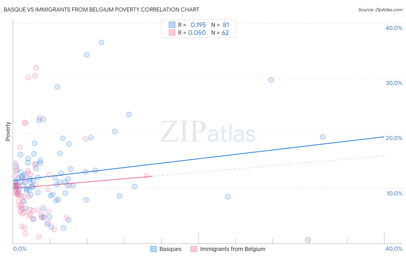 Basque vs Immigrants from Belgium Poverty