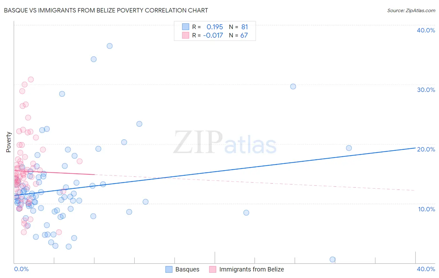 Basque vs Immigrants from Belize Poverty