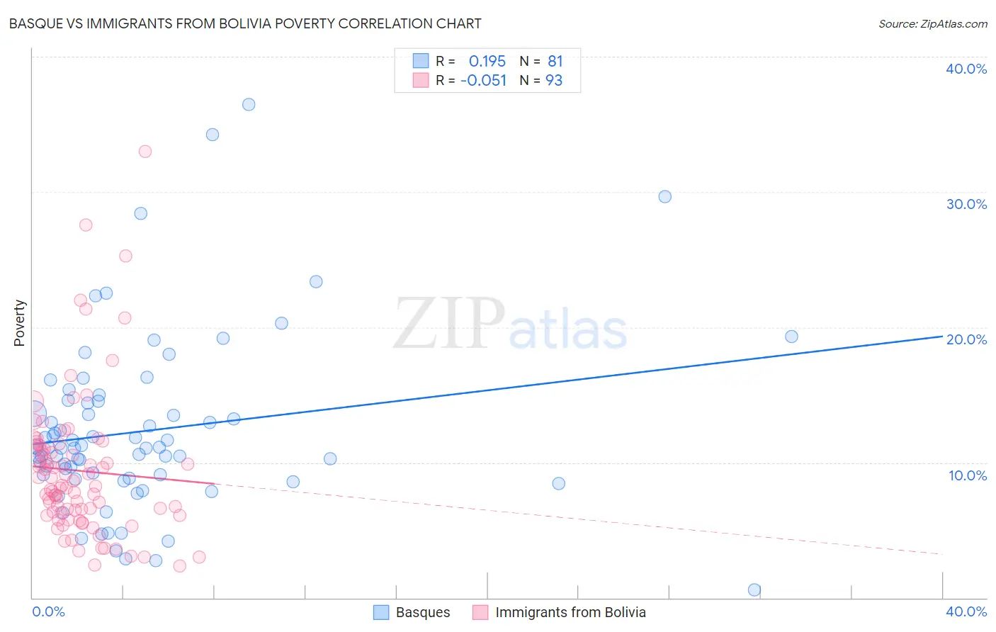 Basque vs Immigrants from Bolivia Poverty