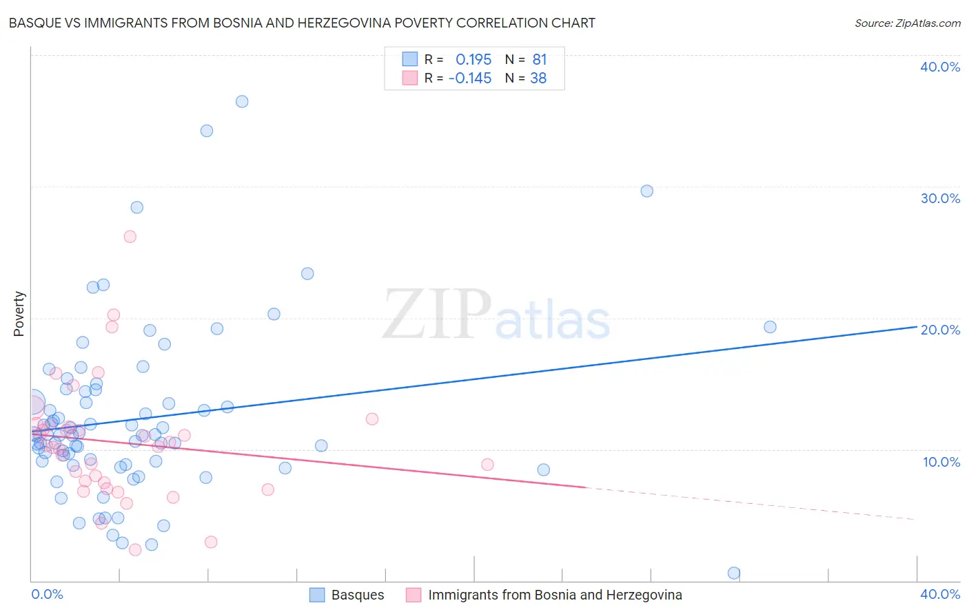Basque vs Immigrants from Bosnia and Herzegovina Poverty
