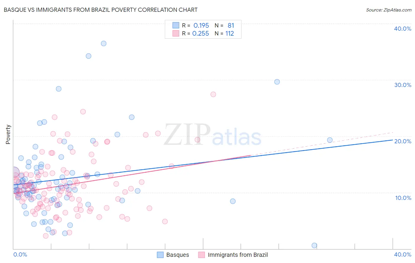 Basque vs Immigrants from Brazil Poverty