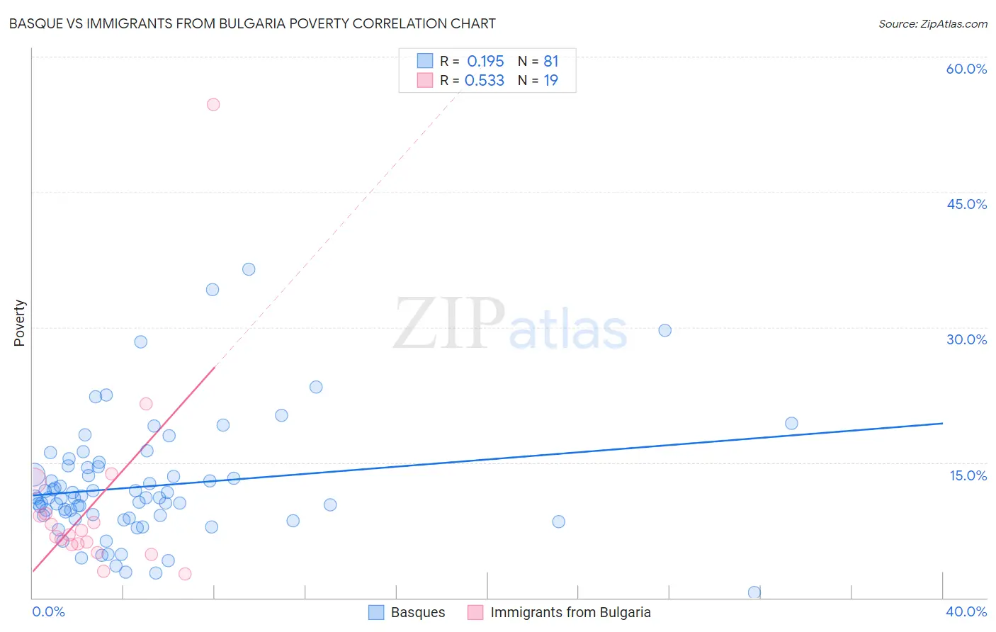 Basque vs Immigrants from Bulgaria Poverty