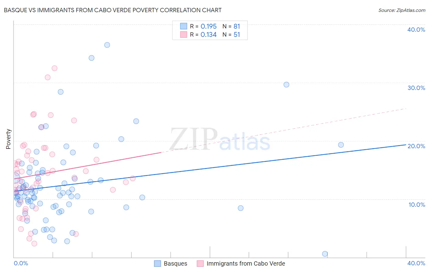 Basque vs Immigrants from Cabo Verde Poverty