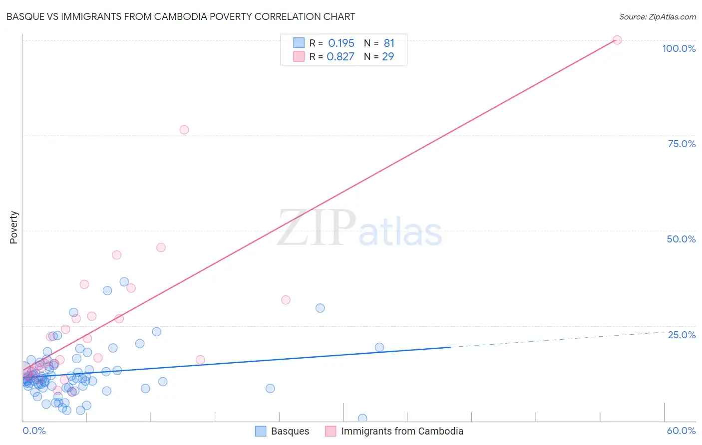 Basque vs Immigrants from Cambodia Poverty