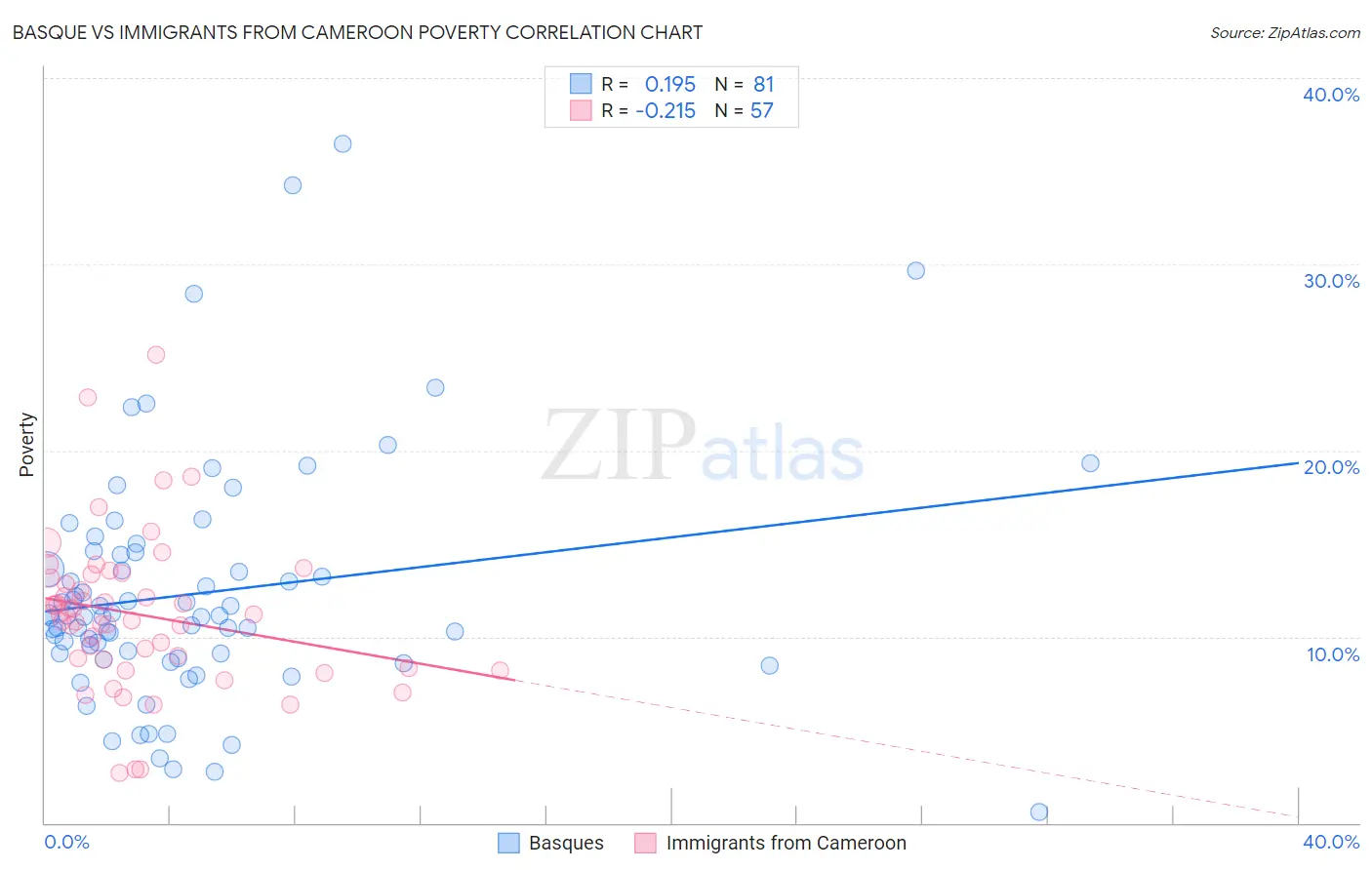 Basque vs Immigrants from Cameroon Poverty