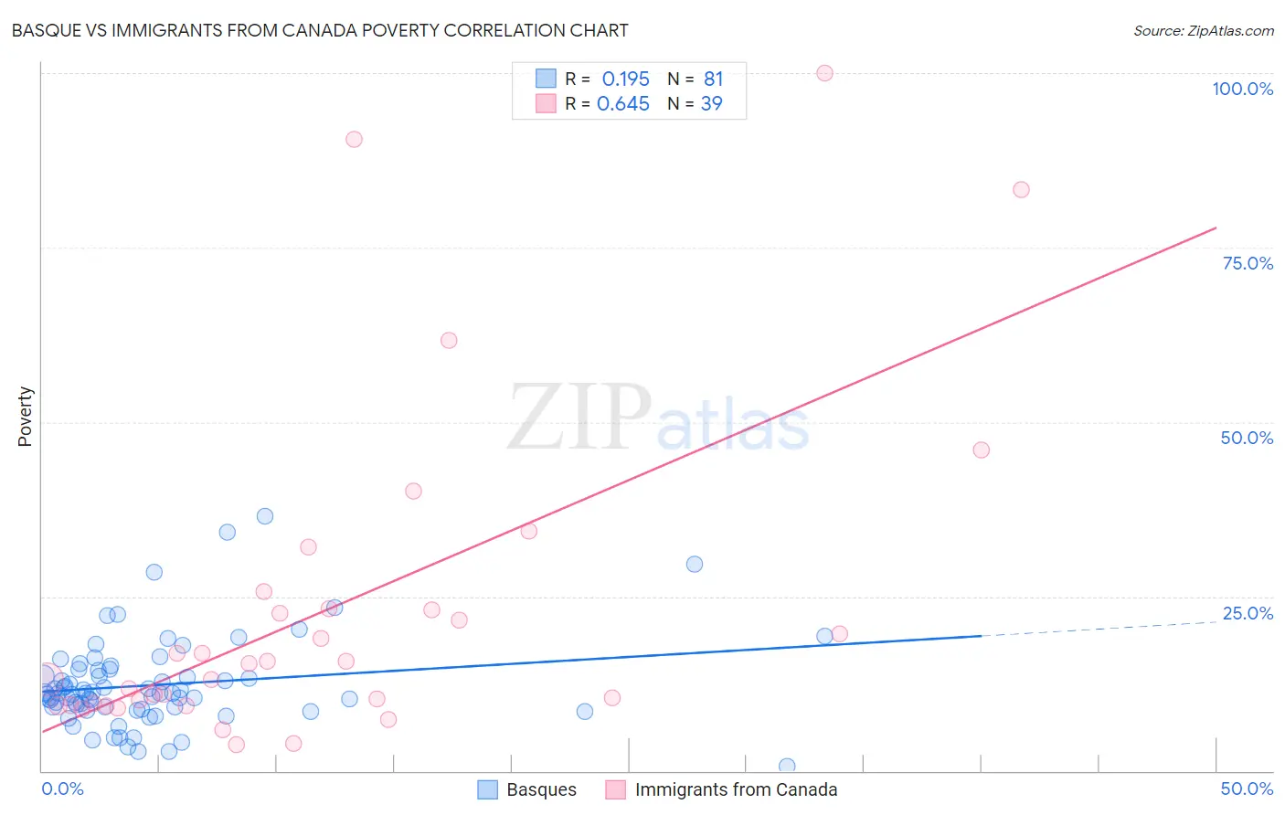 Basque vs Immigrants from Canada Poverty