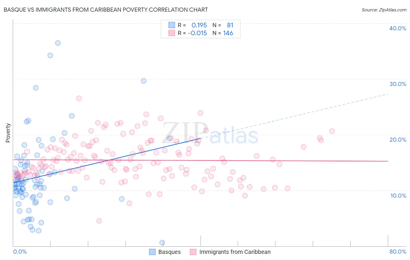 Basque vs Immigrants from Caribbean Poverty