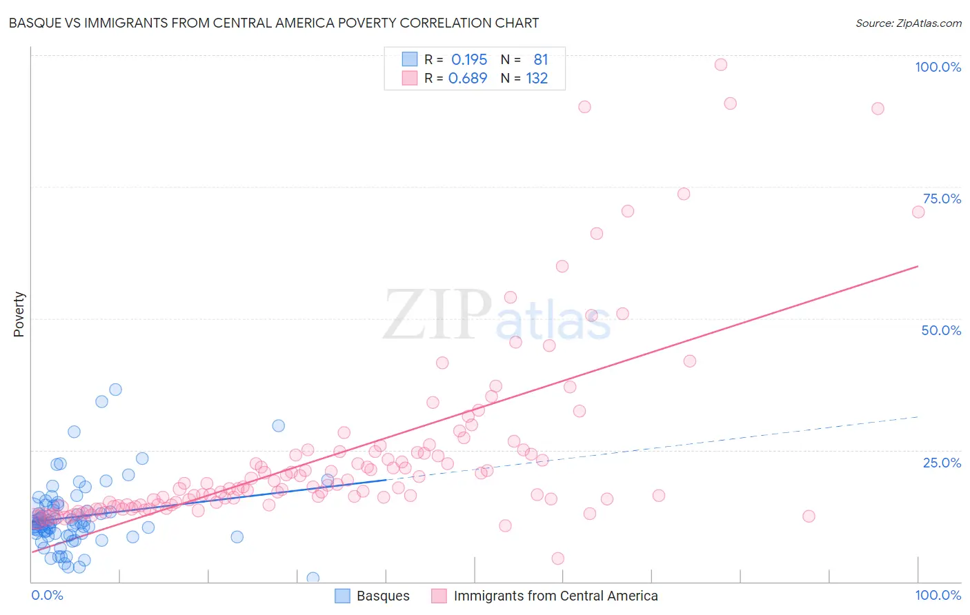 Basque vs Immigrants from Central America Poverty