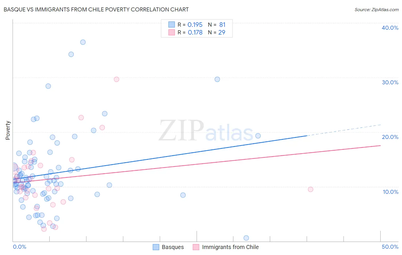 Basque vs Immigrants from Chile Poverty