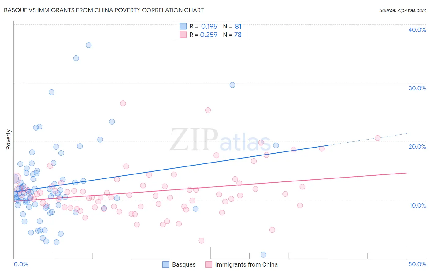 Basque vs Immigrants from China Poverty