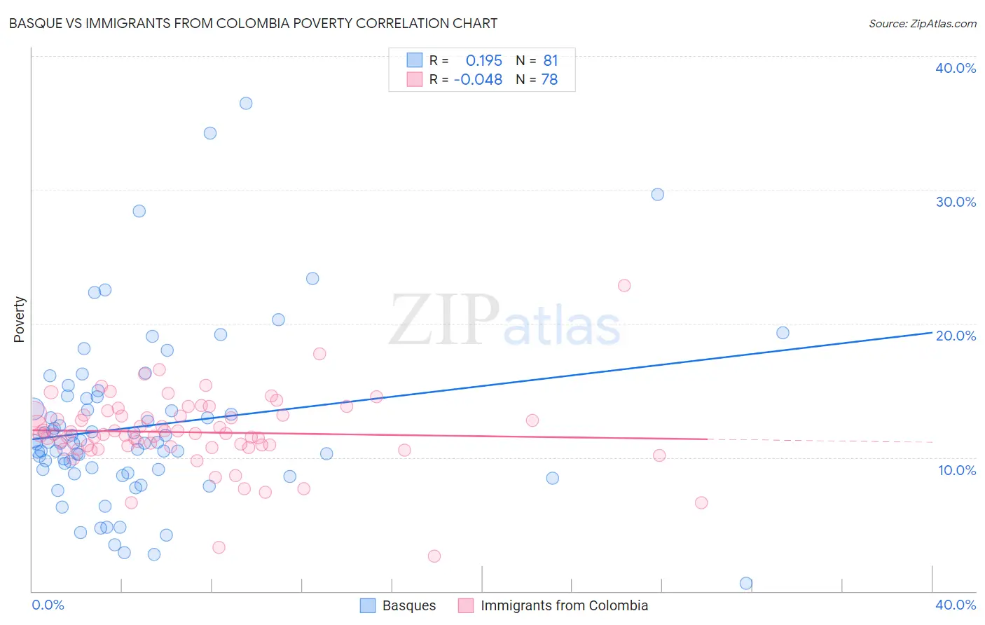Basque vs Immigrants from Colombia Poverty
