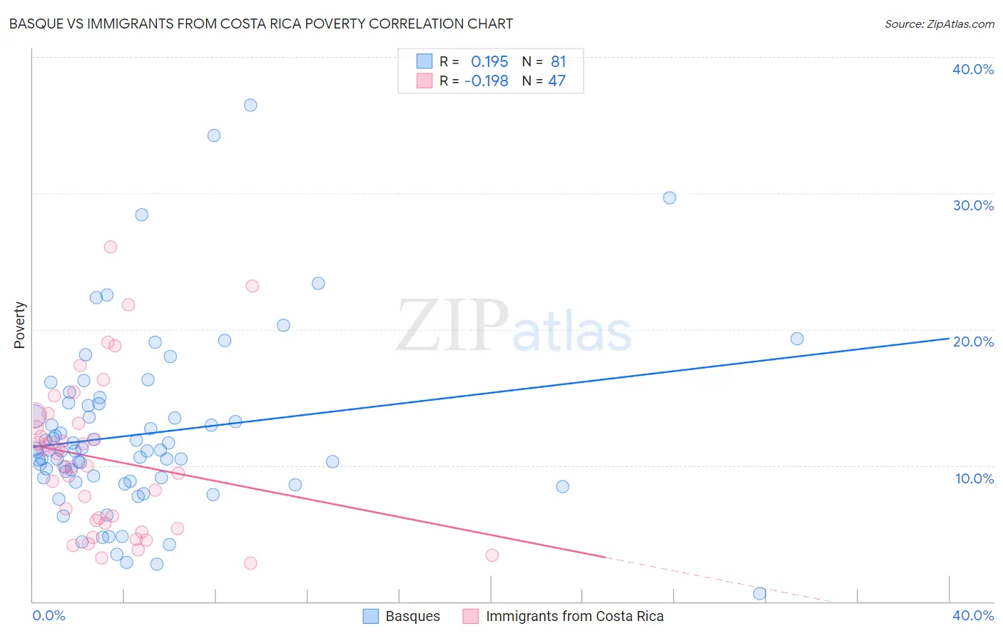 Basque vs Immigrants from Costa Rica Poverty