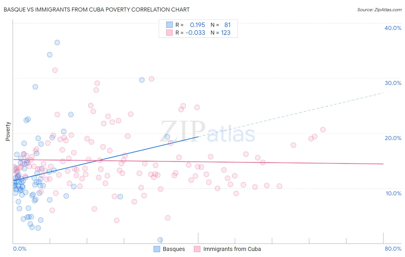 Basque vs Immigrants from Cuba Poverty