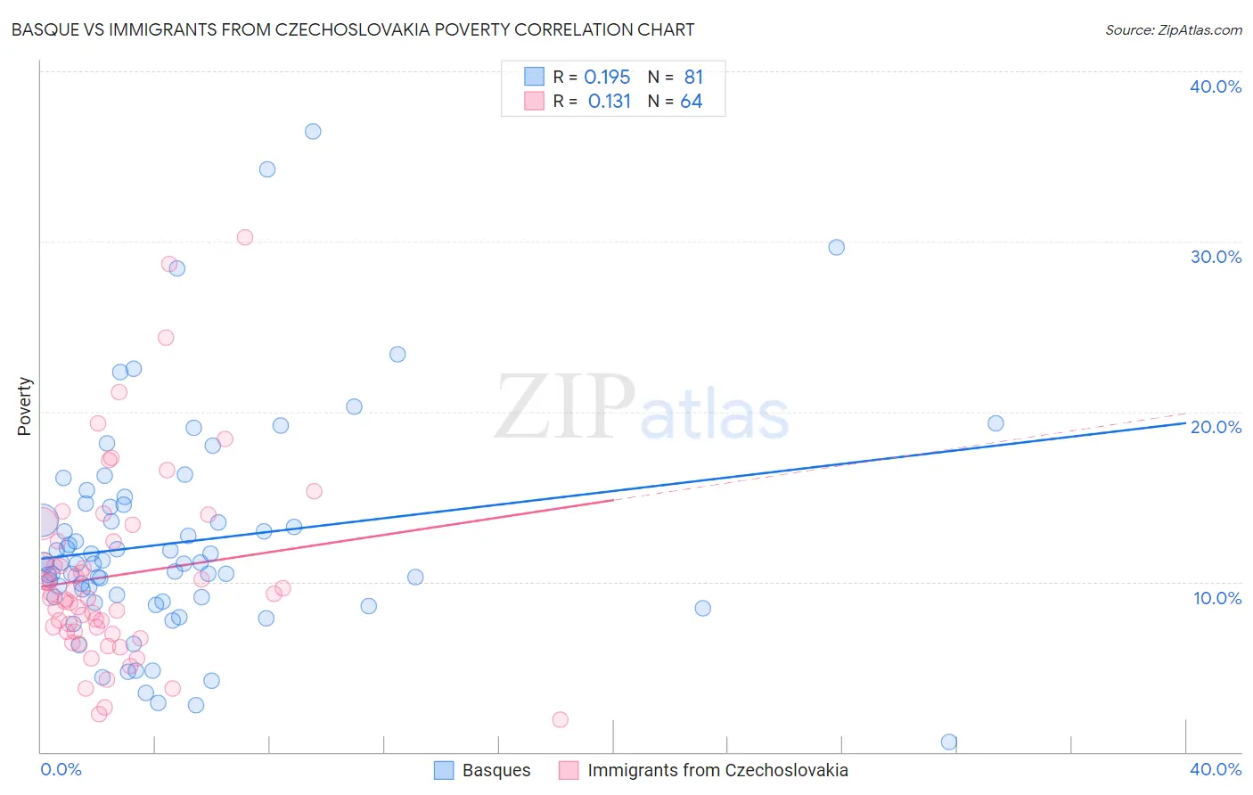 Basque vs Immigrants from Czechoslovakia Poverty