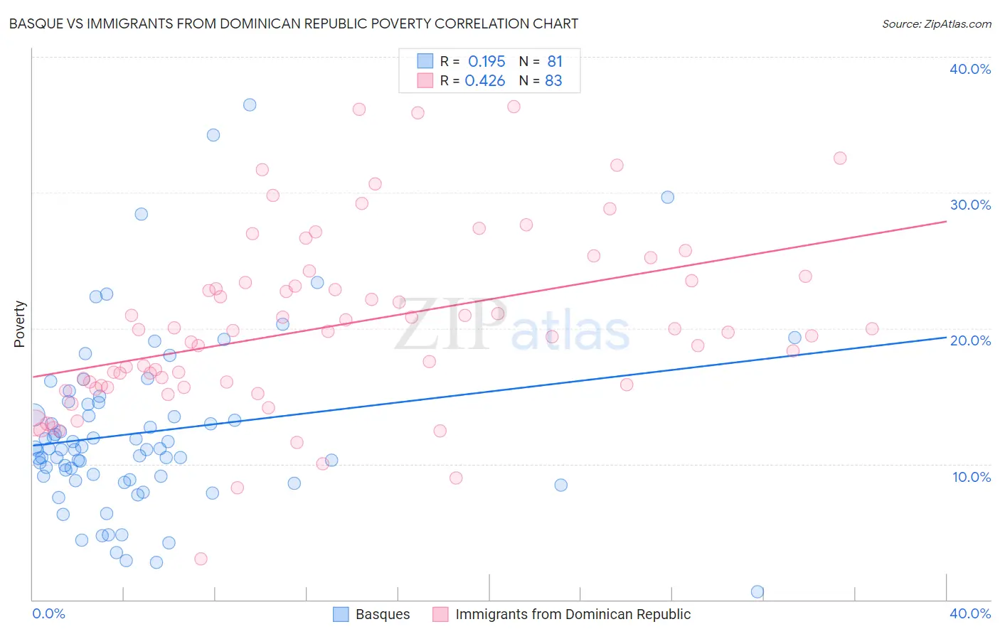 Basque vs Immigrants from Dominican Republic Poverty