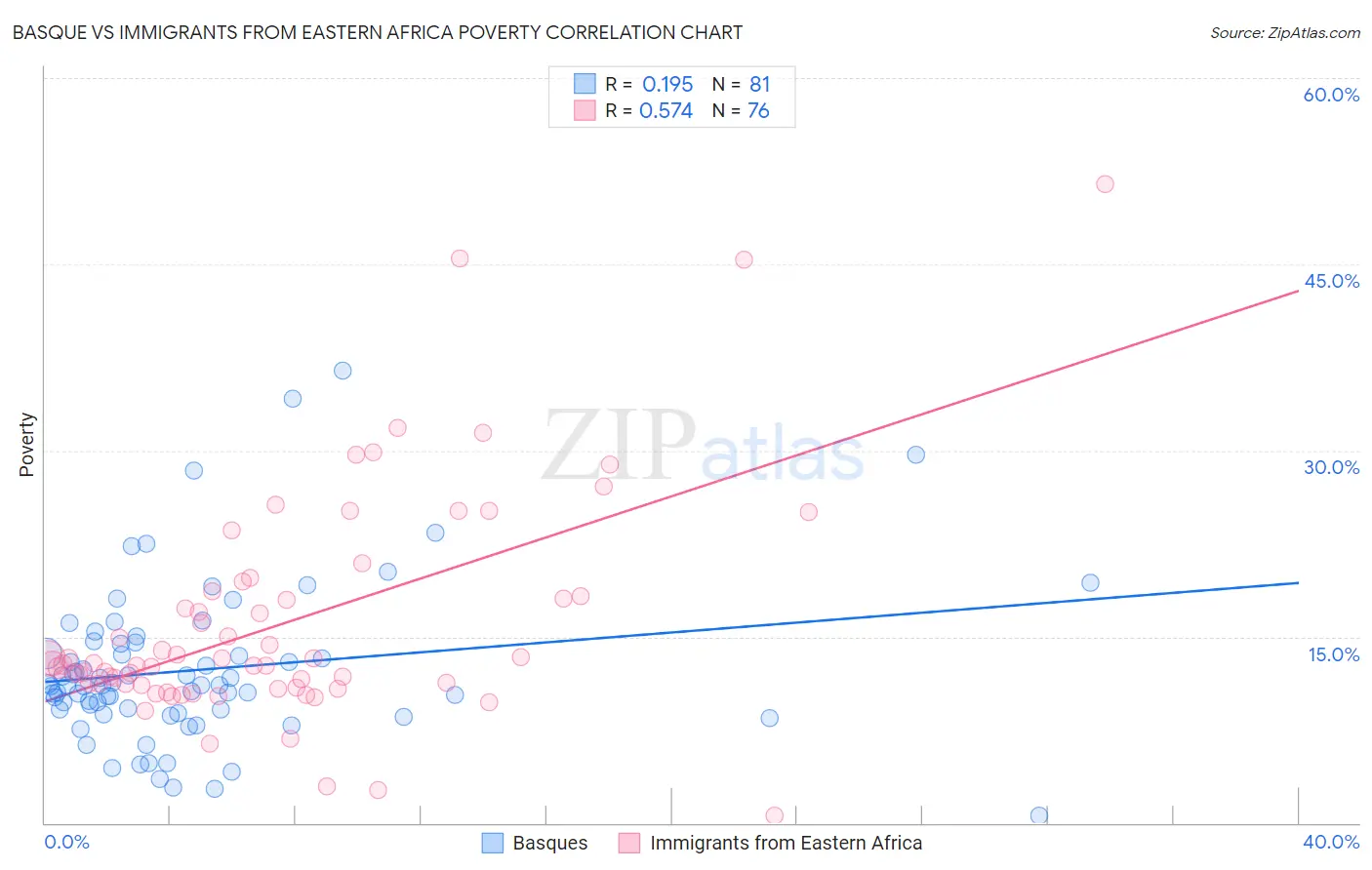 Basque vs Immigrants from Eastern Africa Poverty