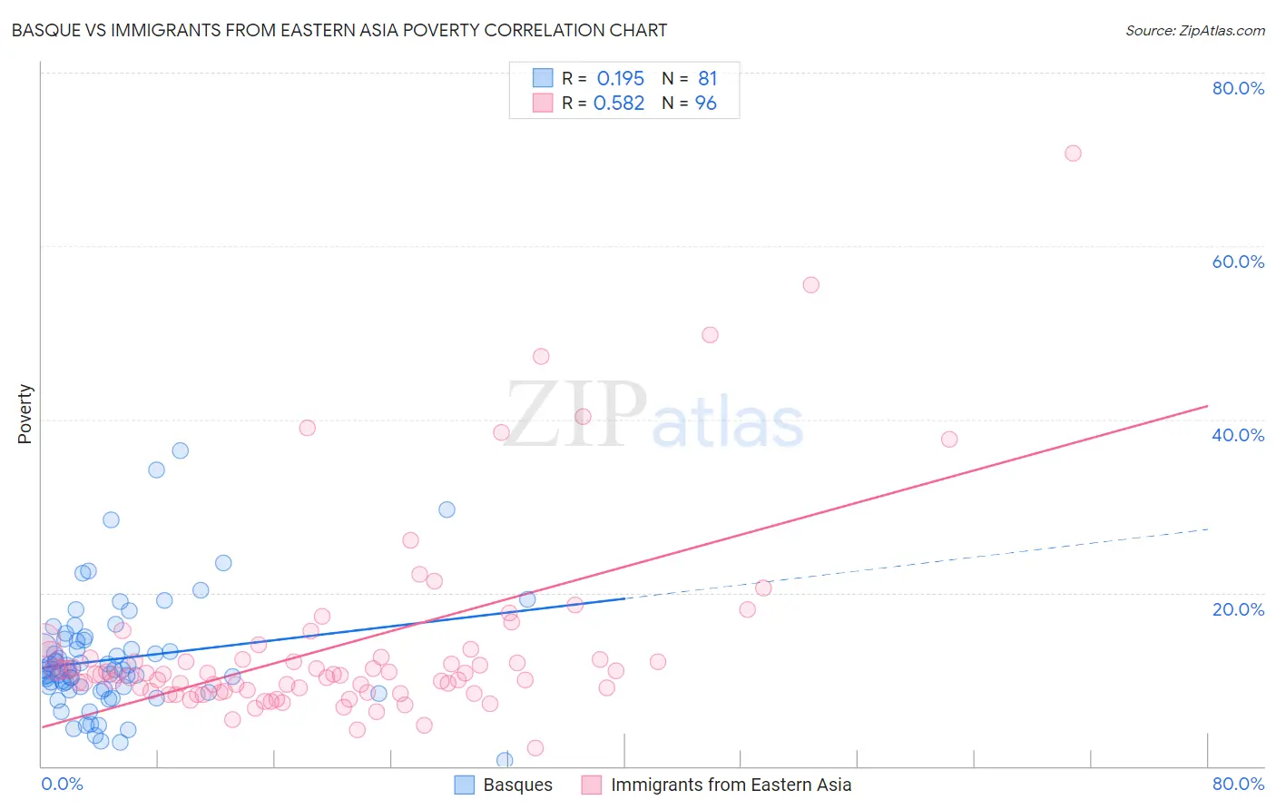 Basque vs Immigrants from Eastern Asia Poverty