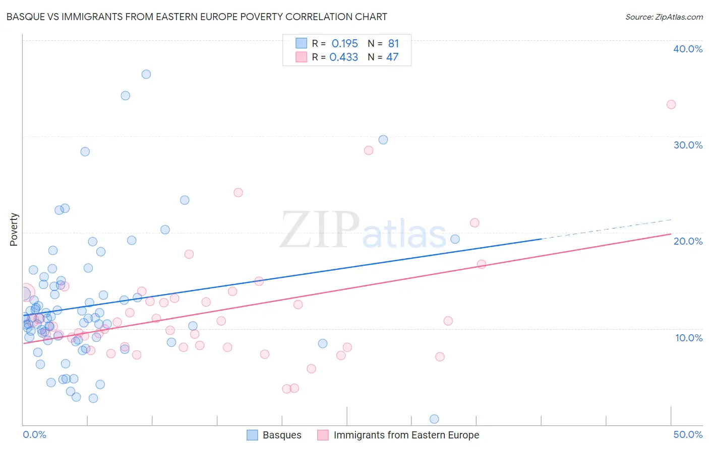Basque vs Immigrants from Eastern Europe Poverty