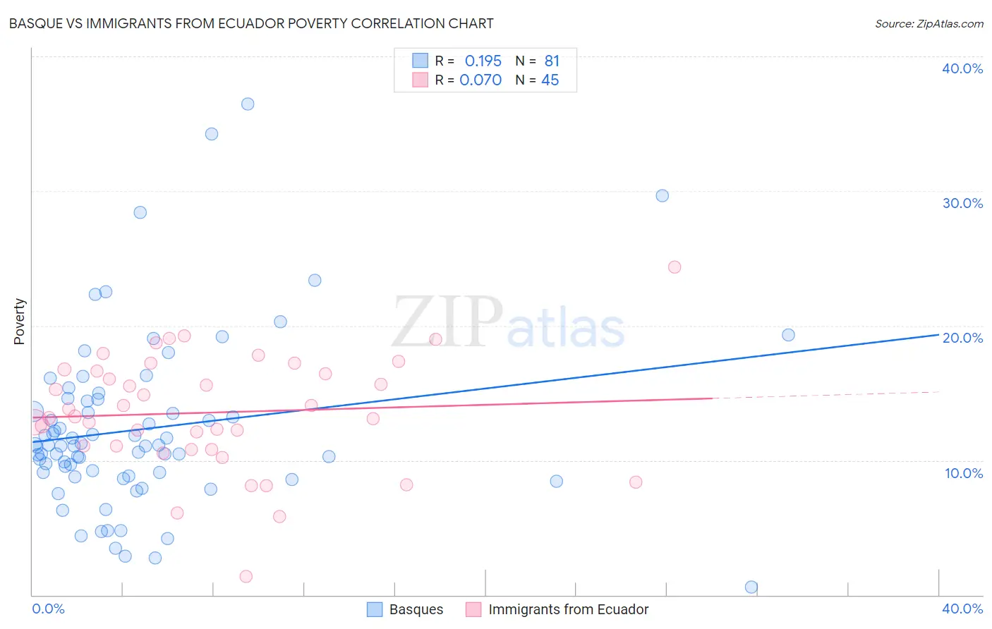Basque vs Immigrants from Ecuador Poverty