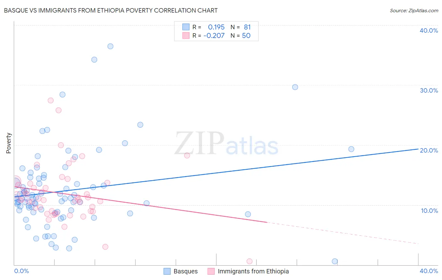 Basque vs Immigrants from Ethiopia Poverty