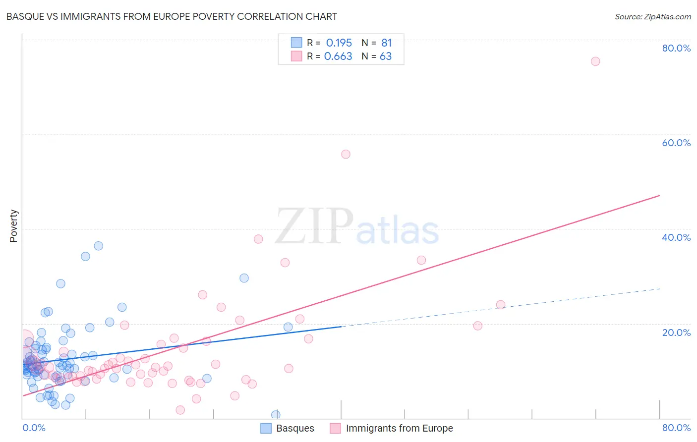 Basque vs Immigrants from Europe Poverty