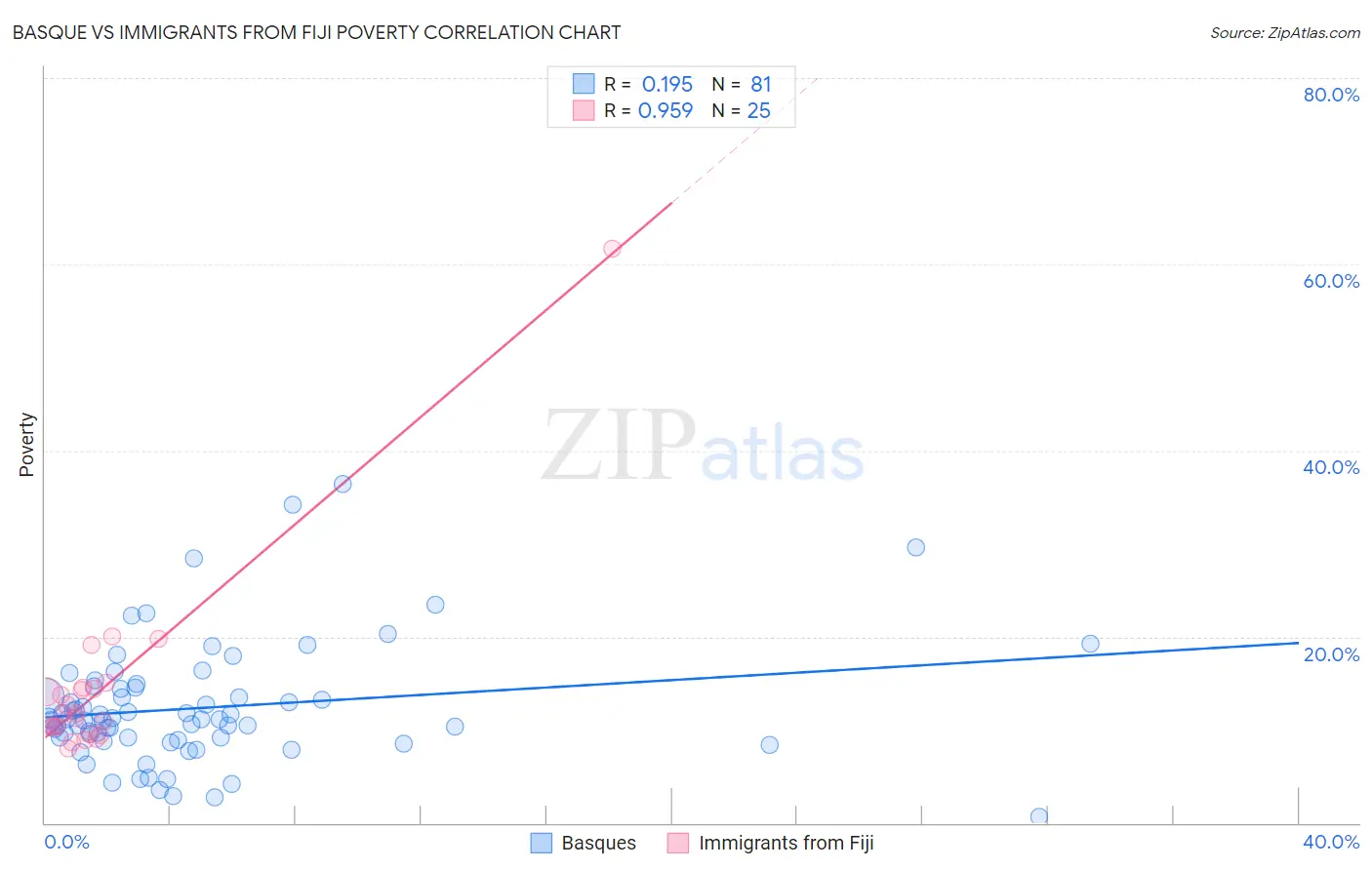 Basque vs Immigrants from Fiji Poverty