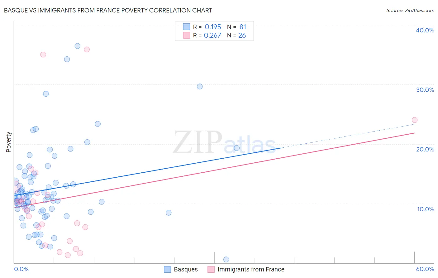 Basque vs Immigrants from France Poverty