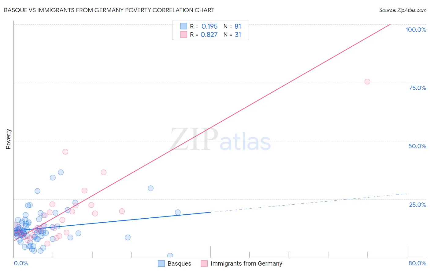 Basque vs Immigrants from Germany Poverty