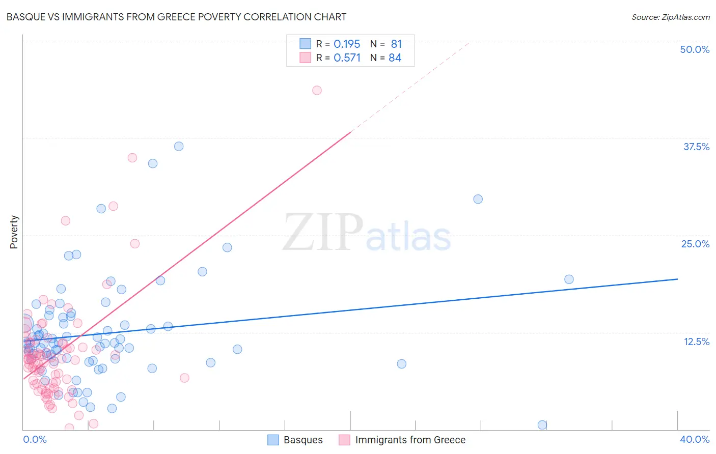 Basque vs Immigrants from Greece Poverty