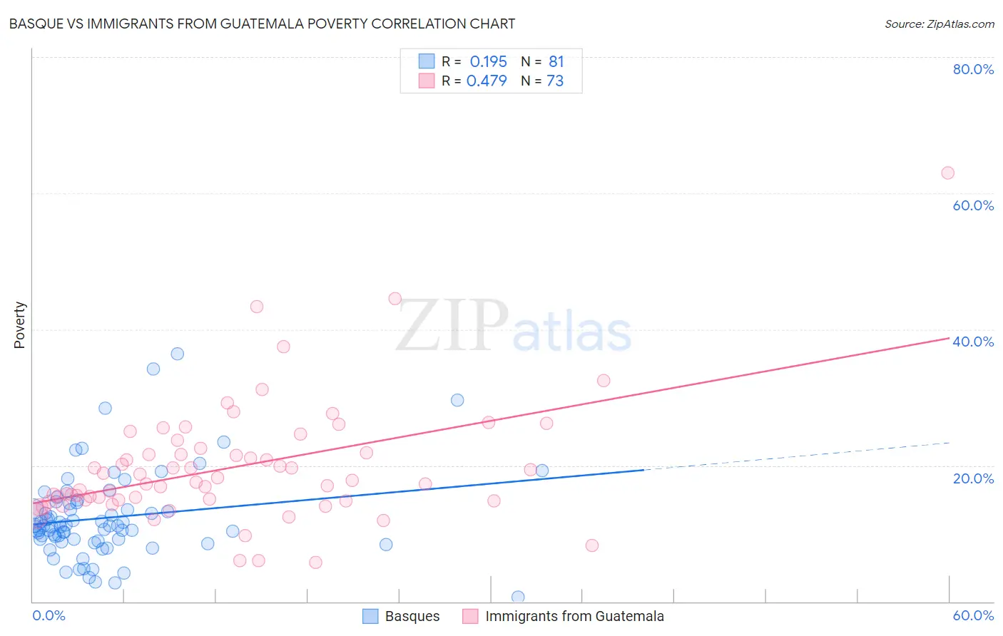 Basque vs Immigrants from Guatemala Poverty