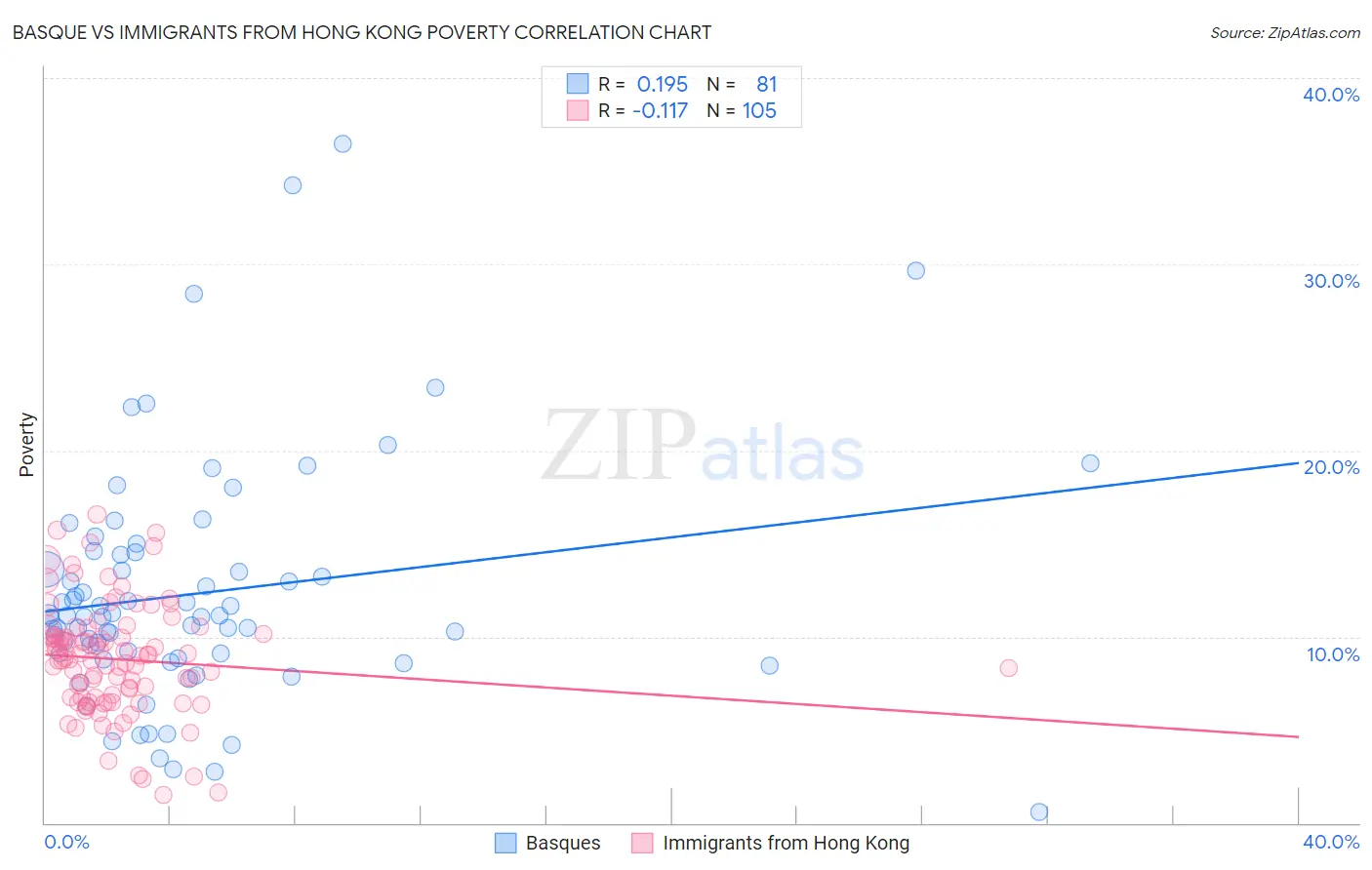 Basque vs Immigrants from Hong Kong Poverty
