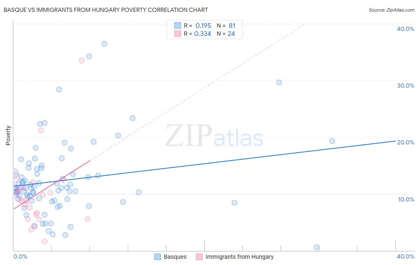 Basque vs Immigrants from Hungary Poverty