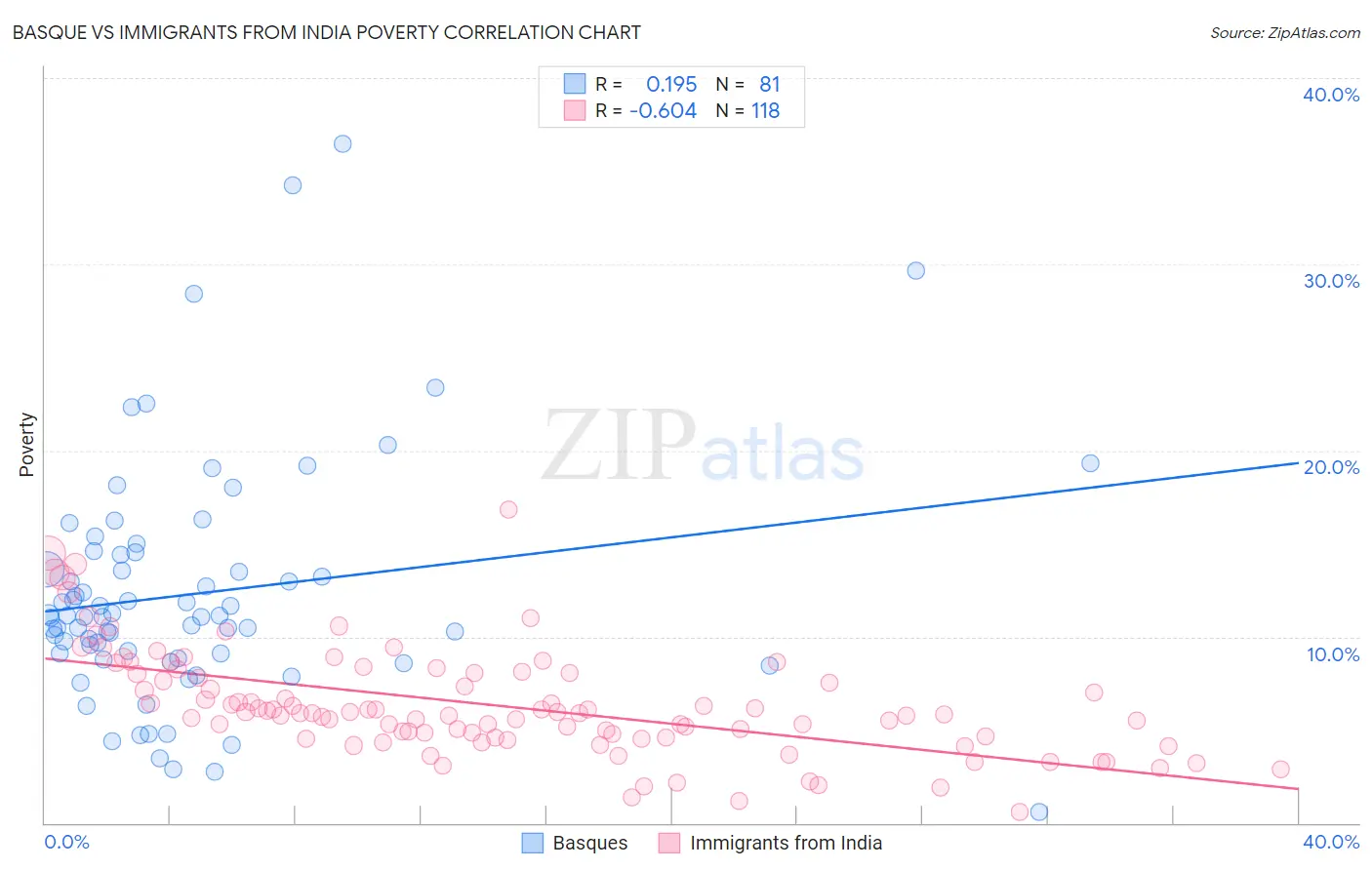 Basque vs Immigrants from India Poverty